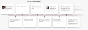 История Interactive Brokers