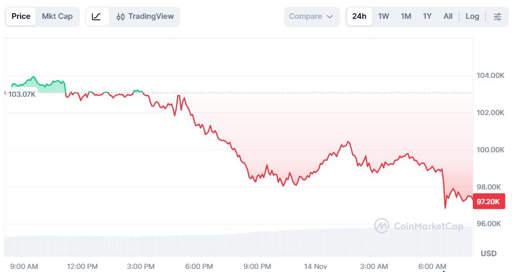 Биткоин упал до $96 841, Ethereum потерял 10% и снизился до $3 176