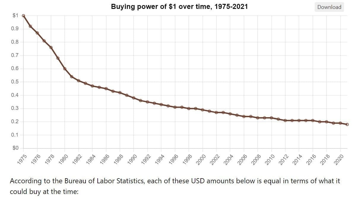 Инфляция «съела» доллар: Покупательная способность упала до нескольких центов за 100 лет