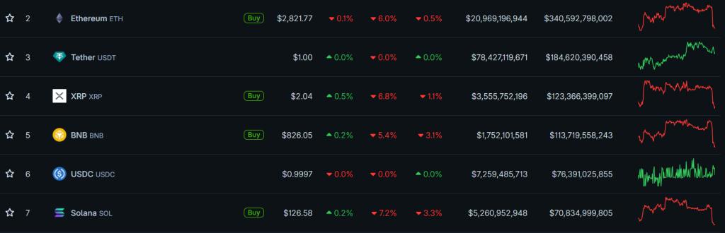 Крипторынок в минусе: Биткоин ниже $86 000 на фоне макродавления и взлома Yearn Finance 